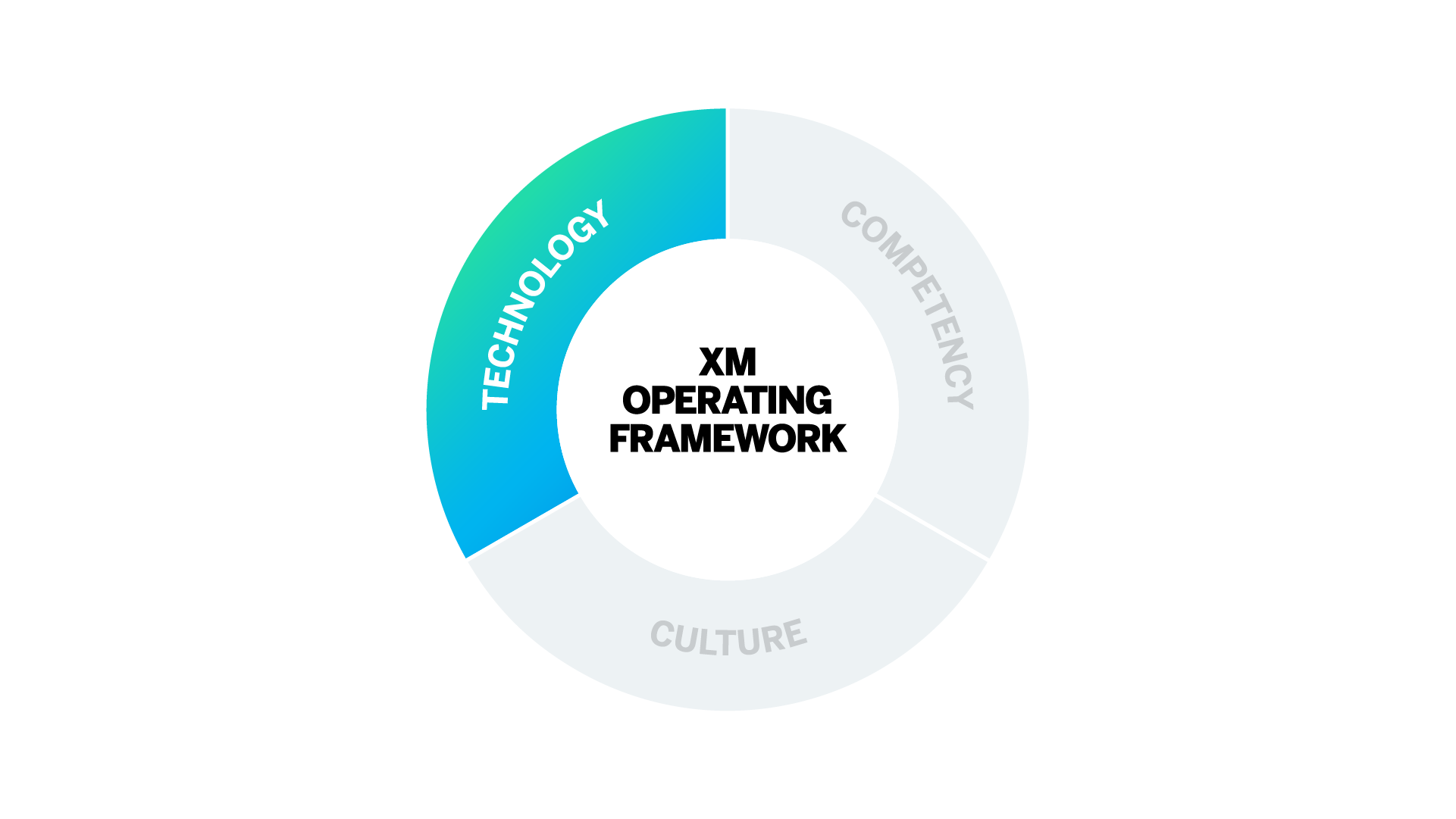 X107-2_3_XM_Operating_Framework_Technology.png